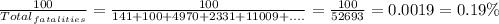 \frac{100}{Total_{fatalities}} =\frac{100}{141+100+4970+2331+11009+....} =\frac{100}{52693}=0.0019=0.19\%