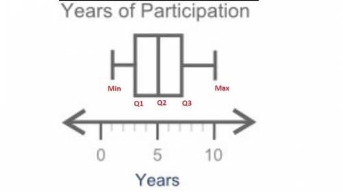 The box plot shows the number of years during which 16 schools have participated in a marching band