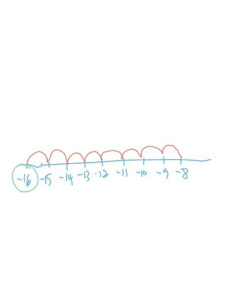 The expression describe the number that is 8 to the left of -8 on the number line ​