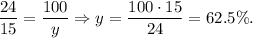 \dfrac{24}{15}=\dfrac{100}{y}\Rightarrow y=\dfrac{100\cdot 15}{24}=62.5\%.