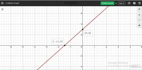draw the graph of y = 2x + 3 on the grid