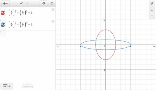 How would i know whether the graph of a given ellipse equation is vertical or horizontal?