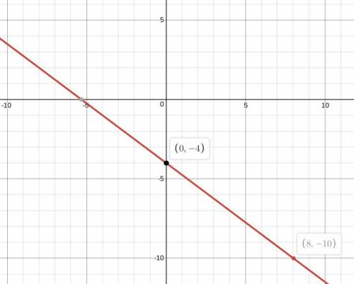 Graph f(x)=−3/4x−4 . use the line tool and select two points to graph the line. show graph