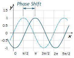 What is the phase shift of a periodic function?