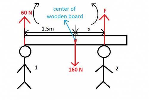 Two people are carrying a uniform wooden board that is 3.00 m long and weighs 160 n. if one person a