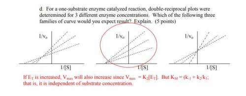 Varying the enzyme- for a one-substrate, enzyme –catalyzed reaction, double –reciprocal plots were d