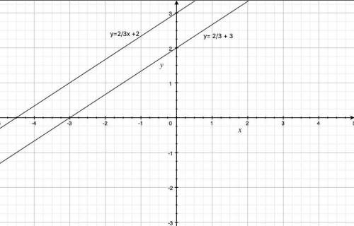 What is the equation of the line that is parallel to the given line and has an x-intercept of –3?  y