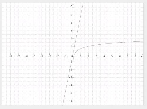 Graph y = 5x and y = log5x on a sheet of paper using the same set of axes. use the graph to describe