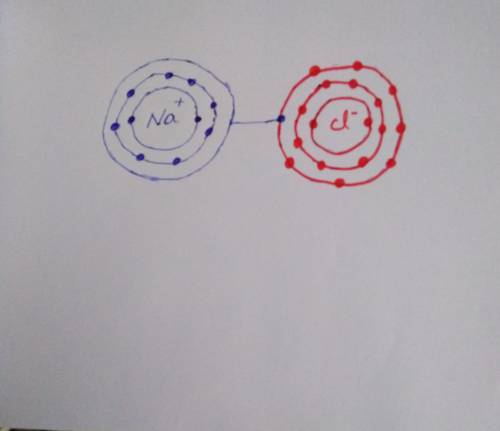 Show a diagram of how ions are formed when a sodium atom comes into close  contact with a chlorine a