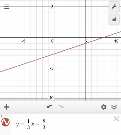 Graph the line that contains this point (-1,-3) and has a slope of 1/3