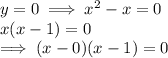 y  =  0   \implies x^2 - x = 0\\x(x-1)  =0\\\implies(x-0)(x-1) = 0