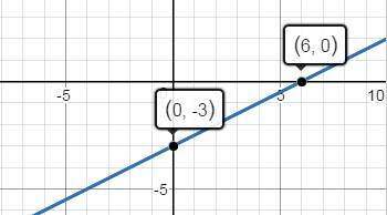 Make a table of ordered pairs for the equation. y=1/2x−3