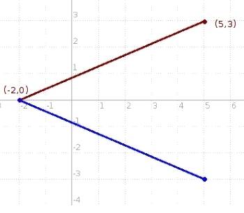 The line segment ab has endpoints at a(5,-3) and b(-2,0)