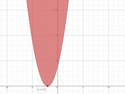 Click on all that are true about the graph of y >  x^2 + 4x + 4. a. the parabola opens up. b. the