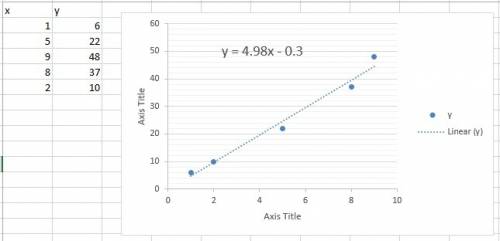 What is equation for the line or curve of the best fit for the following data?