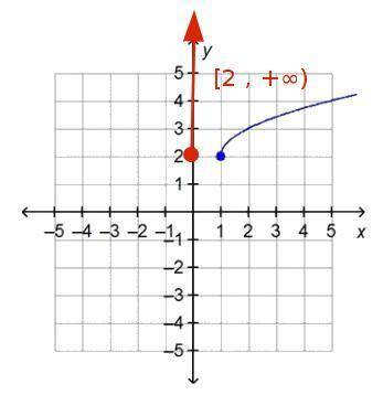 What is the range of the function on the graph?  a.all real numbers b.all real numbers greater than