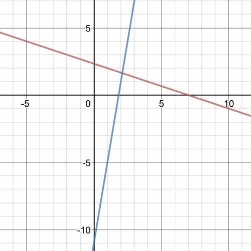 What is the intercepting point in the equations y=7/3-1/3x and y=6x-11