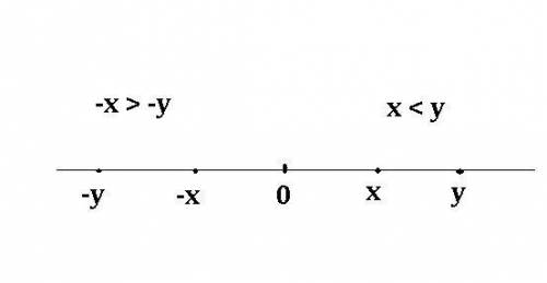 If x and y are integers and x <  y, how do the opposite of x and the opposite of y compare?