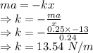 ma=-kx\\\Rightarrow k=-\frac{ma}{x}\\\Rightarrow k=-\frac{0.25\times -13}{0.24}\\\Rightarrow k=13.54\ N/m