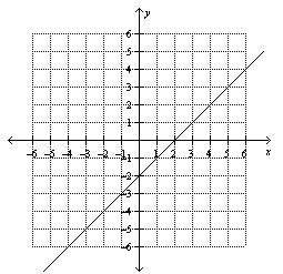 Use the graph of the linear function to find the value of y for x = −2. a. y = −1.5 b. y = −6 c. y