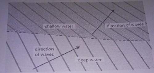 The diagram represents water waves travelling from deep water into an area of much shallower water.1