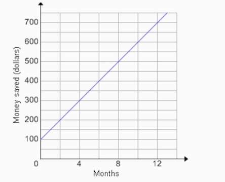 Alex is trying to start a savings plan. the following graph represents his projected savings over th