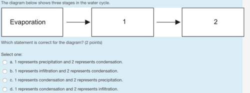 The diagram below shows three stages in the water cycle.