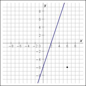1)choose the slope-intercept equation of the line that passes through the point shown and is perpend
