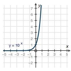 Identify the domain of the exponential function shown in the following graph: a curve runs just abo