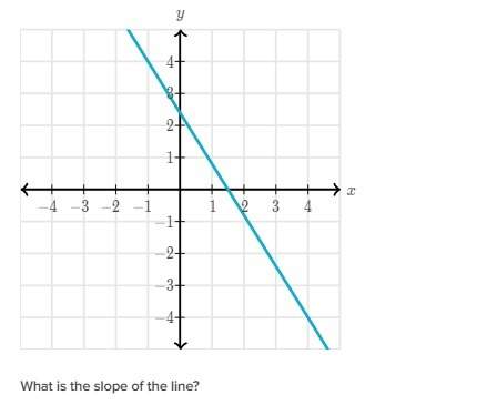 Can someone me find the slope of the line