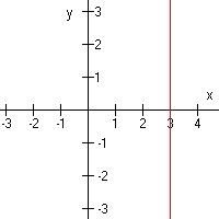 Mark all statements that are true a: this graph is not a function because the value x=3 is assigned