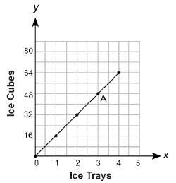 Iwill give brainlist the graph below shows the relationship between the number of ice cubes made and