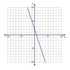 What is the equation of this line? show your work. 1. y=14x 2. y = 4x 3. y=−4x 4. y=−14x