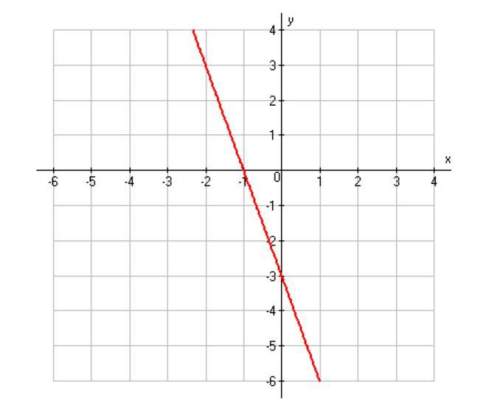Me find the slope of the line graphed below!