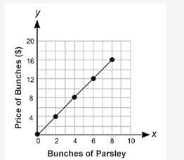 Igive brainlist is this true or false? the following graph represents a proportional relationship: