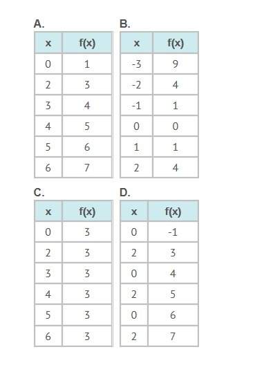 Which table does not represent a function?