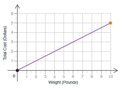 Quick question 1: the graph below shows the relationship between pounds of dog food and total cost,