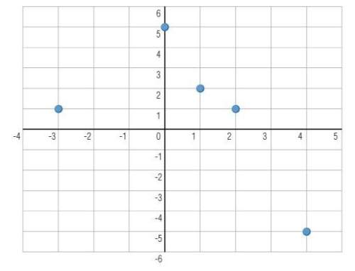 Will give a set of points is graphed below. which point(s) would cause the set of points to no long