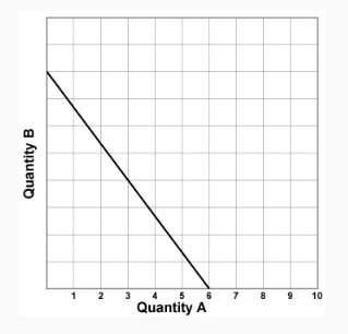 Study the graph below. describe the functional relationship between quantity a and quantity b. what