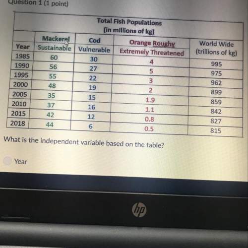 What is the independent variable based on the table year total fish population type of fish world