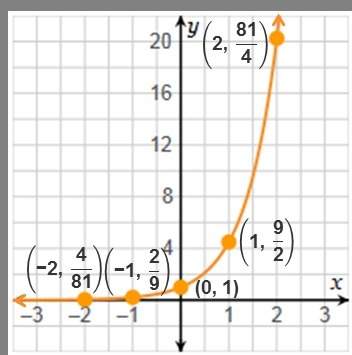 What is the multiplicative rate of change of the exponential function shown on the graph? a) 2/9 b)
