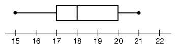 Will mark brainliest pls asap what is the inter-quartile range of the given data set? a.2 b.3 c.