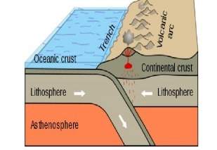 Someone ! which type of plate boundary is shown in the diagram? a. transform b. convergent c. uni