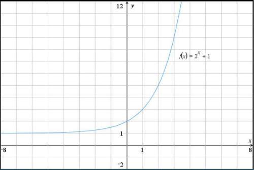 The graph of f(x) = 2^x + 1 is shown below. explain how to find the average rate of change between x