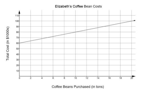 Elizabeth and daniel are starting competing coffee roasting businesses. they each first buy a large