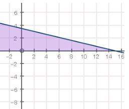 The graph below shows the solution to a system of inequalities: solid line joining ordered pairs 0,
