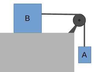 No sistema representado abaixo, a massa do bloco a é igual a 2 kg, a do bloco b é igual a 8 kg. a ac