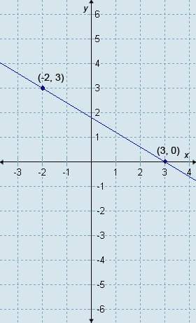 Which equation is in point-slope form and is depicted by the line in this graph? a.) (y-3) = 3/5 (x