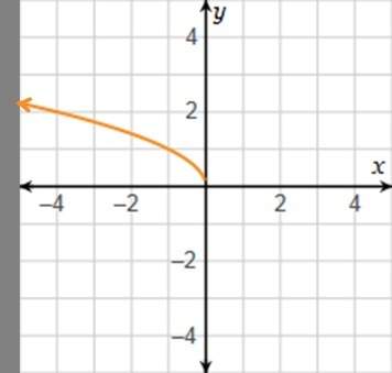 The function f(x) = is represented by the graph. which statement is correct? the domain of the func