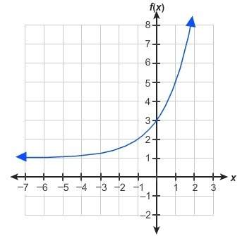 Consider the graph of function f. what equation is the equation of the function's asymptote? y = 0